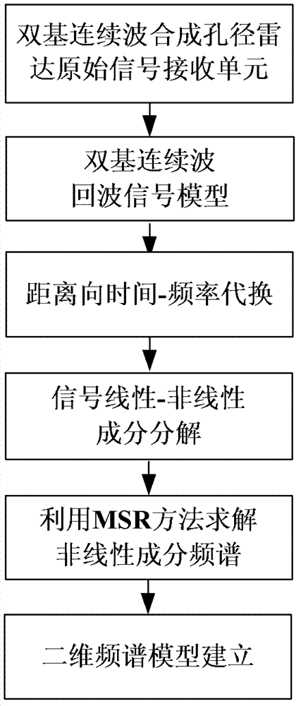 Bi-CWSAR (Bistatic Continuous Wave Synthetic Aperture Radar) remote sensing imaging method