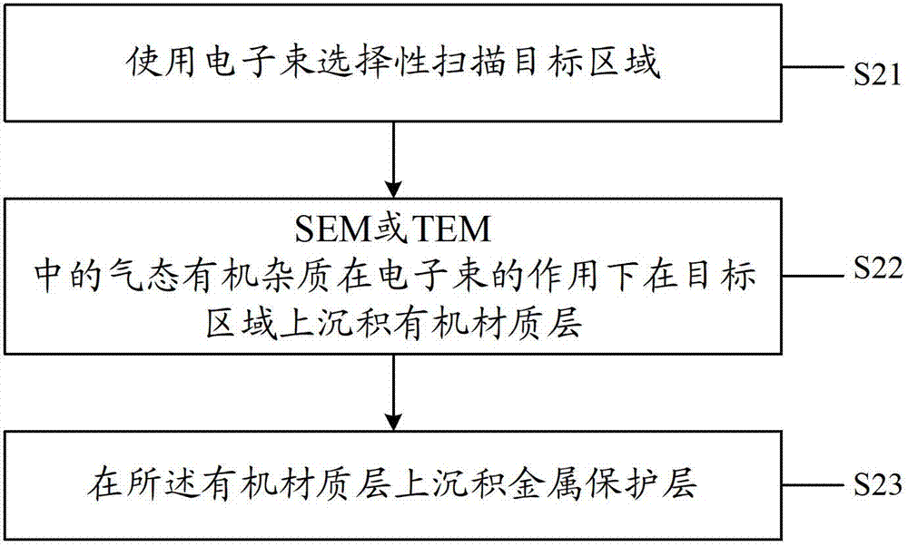 Method for preparing scanning electron microscope (SEM) sample or transmission electron microscope (TEM) sample protection layer by using focused ion beam (FIB) technology