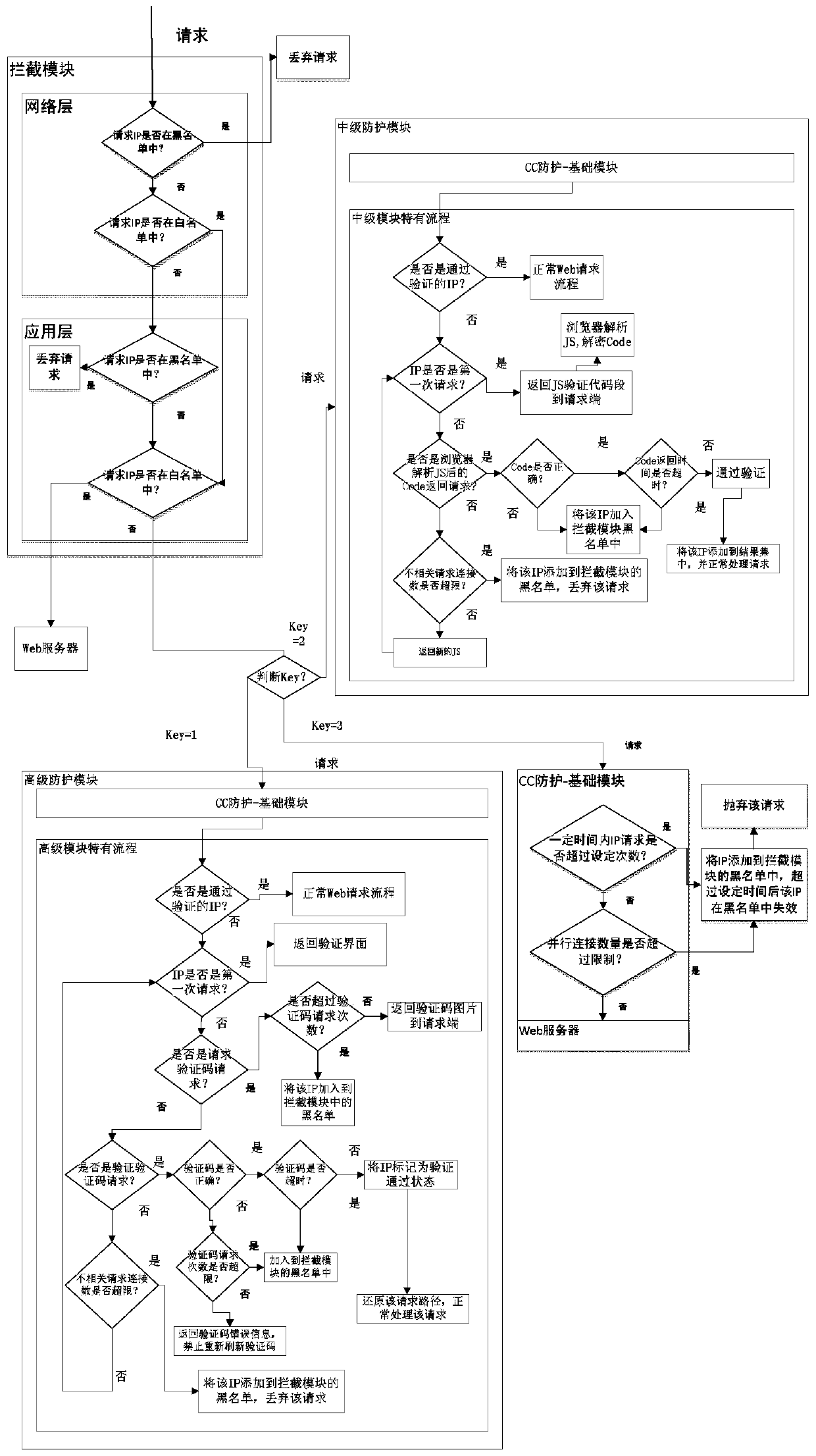 A CC attack defense method and its defense system