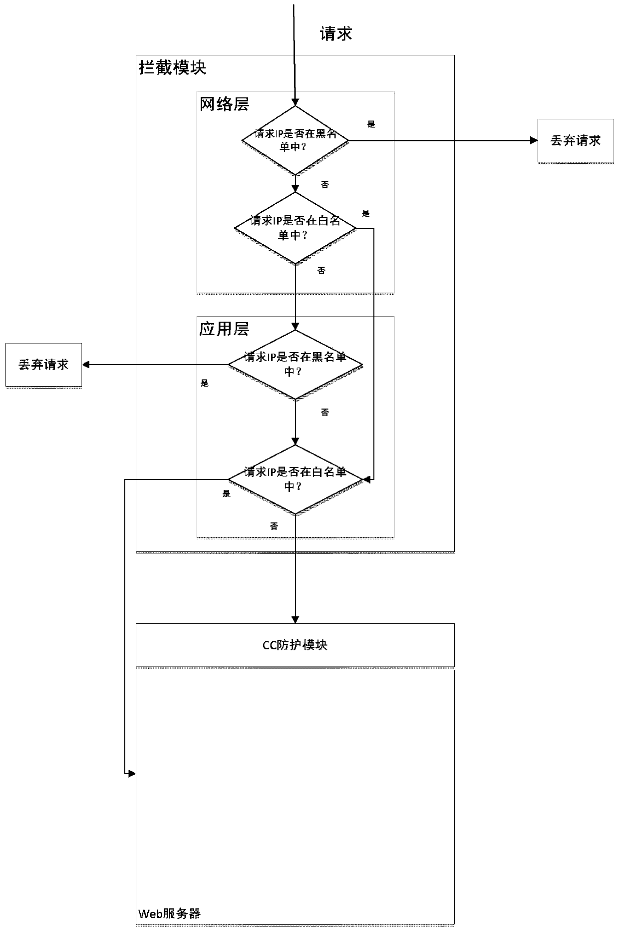 A CC attack defense method and its defense system