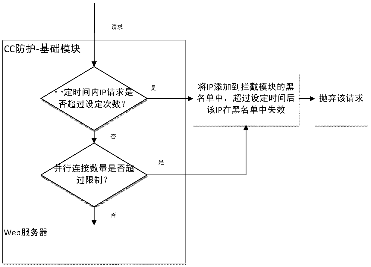 A CC attack defense method and its defense system