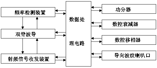 A Multi-polarization Adaptive RF Double Ridge Antenna