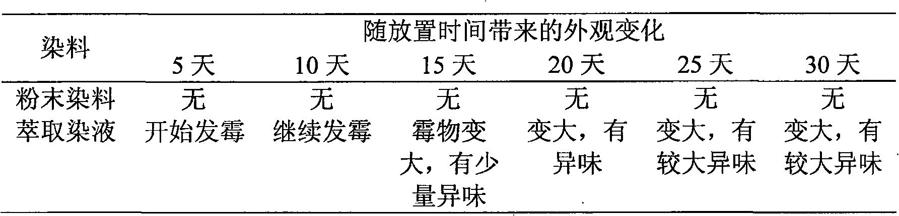 Vacuum freezing dried extraction method of natural plant dye