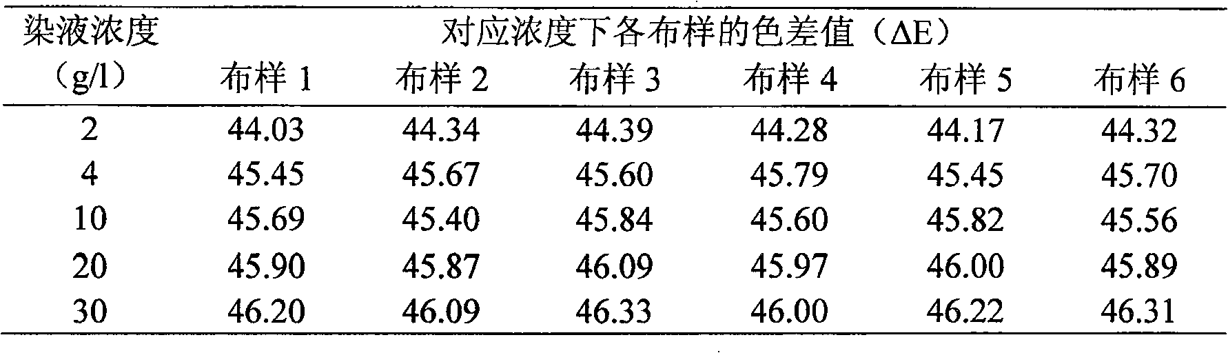 Vacuum freezing dried extraction method of natural plant dye