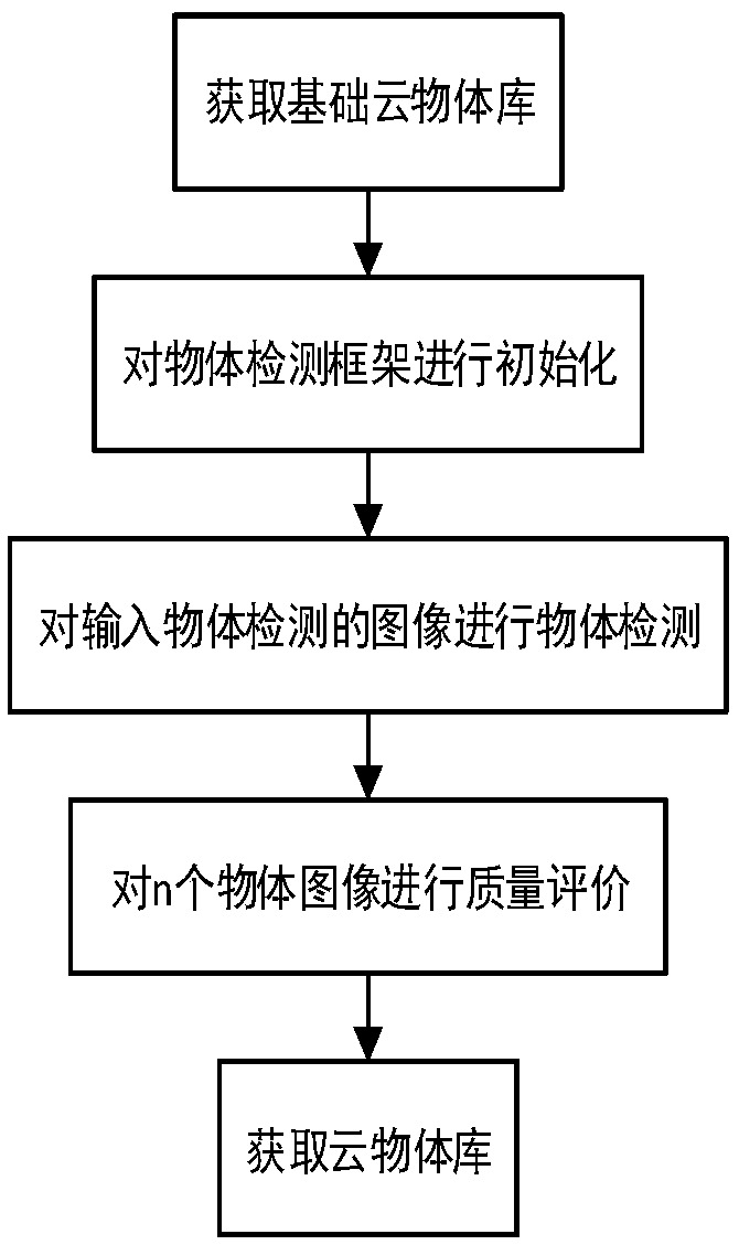 Cloud object library construction method based on deep learning