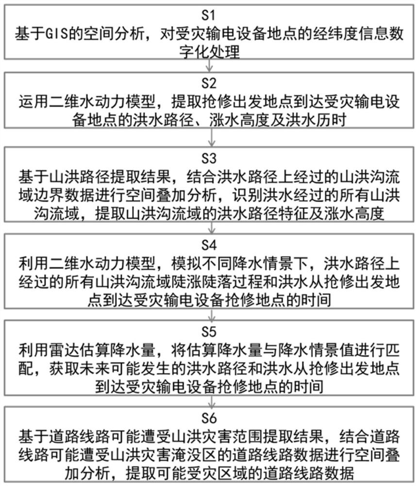 A path planning method for electric power rescue and disaster relief in mountainous areas under heavy rain