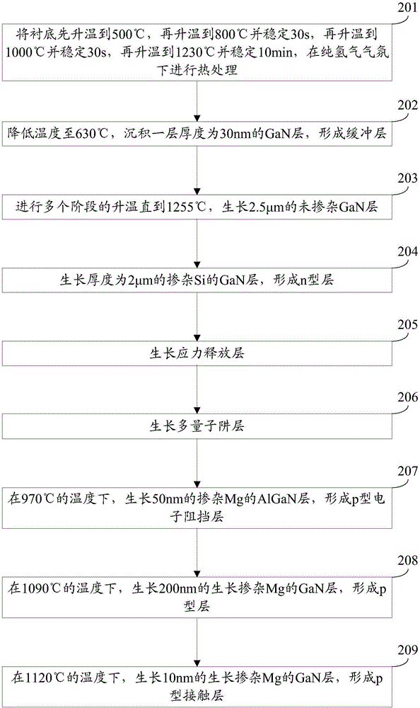 Growing method of GaN-based light emitting diode epitaxial wafer