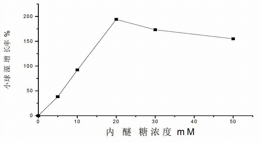 Method for promoting growth of Nannochlorisoculata and increasing contents of chlorophyll and mycoprotein of Nannochlorisoculata