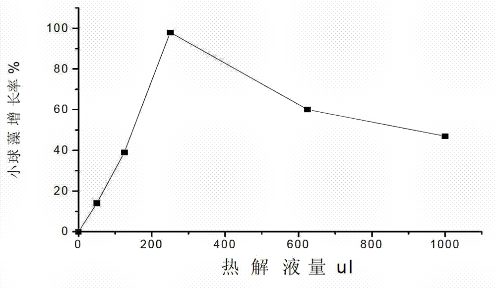 Method for promoting growth of Nannochlorisoculata and increasing contents of chlorophyll and mycoprotein of Nannochlorisoculata