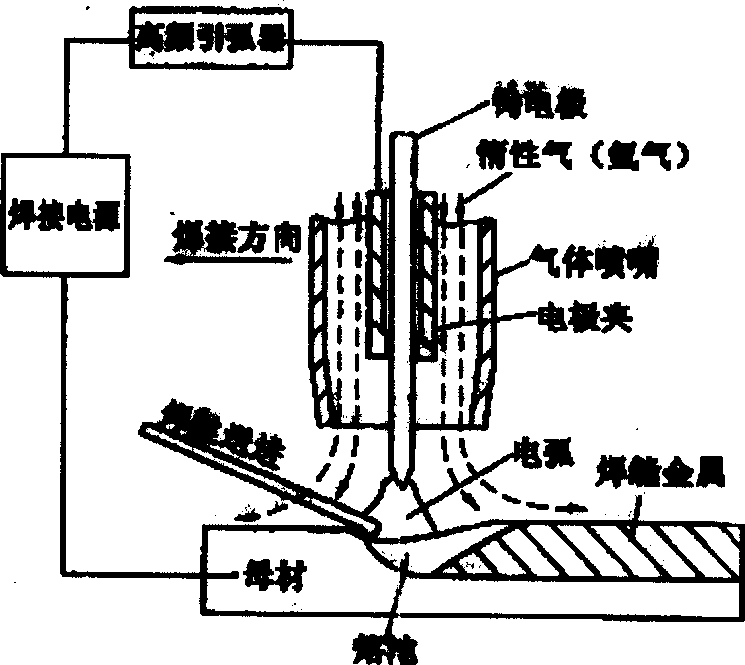 Dual tungsten electrodes welding torch in use for argon are welding