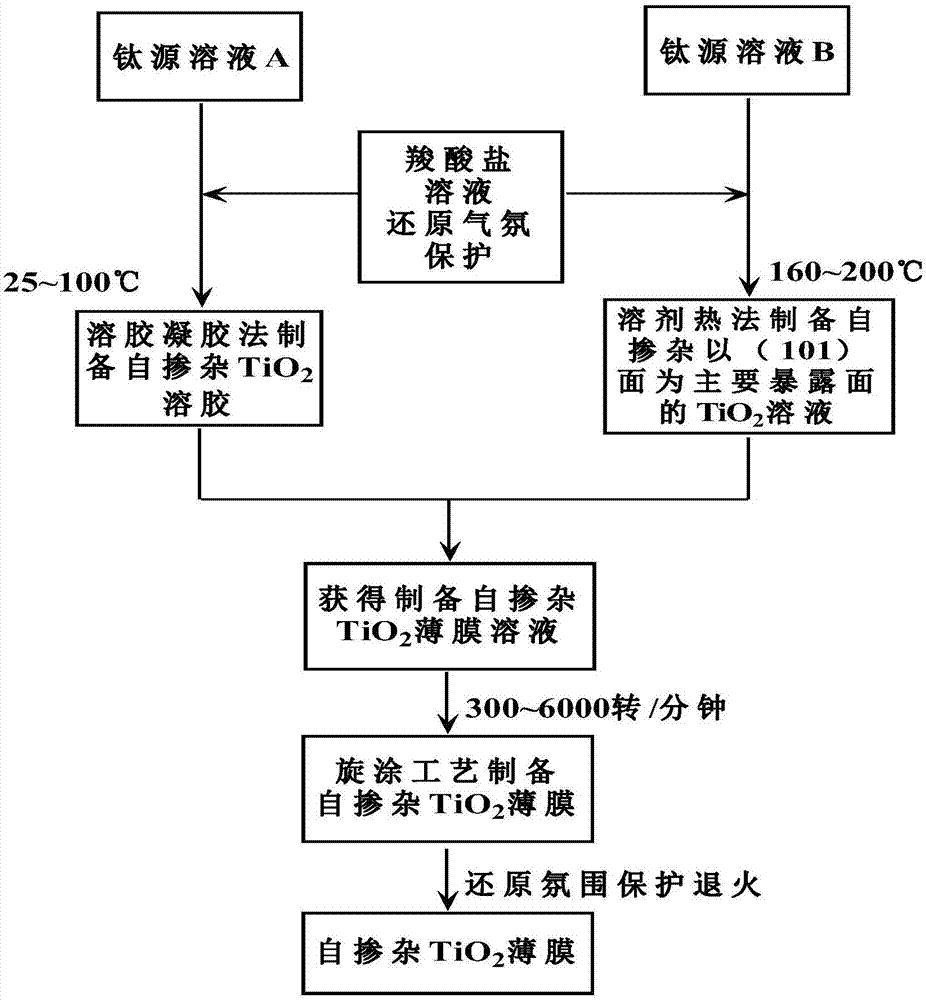 Preparation method of self-doped anatase type titanium dioxide film