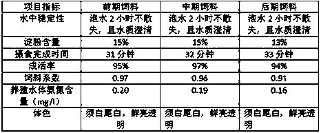 Fully-cooked puffed compound feed combination used in early, middle and later stages of breeding of tiger prawns and preparation method of feed combination