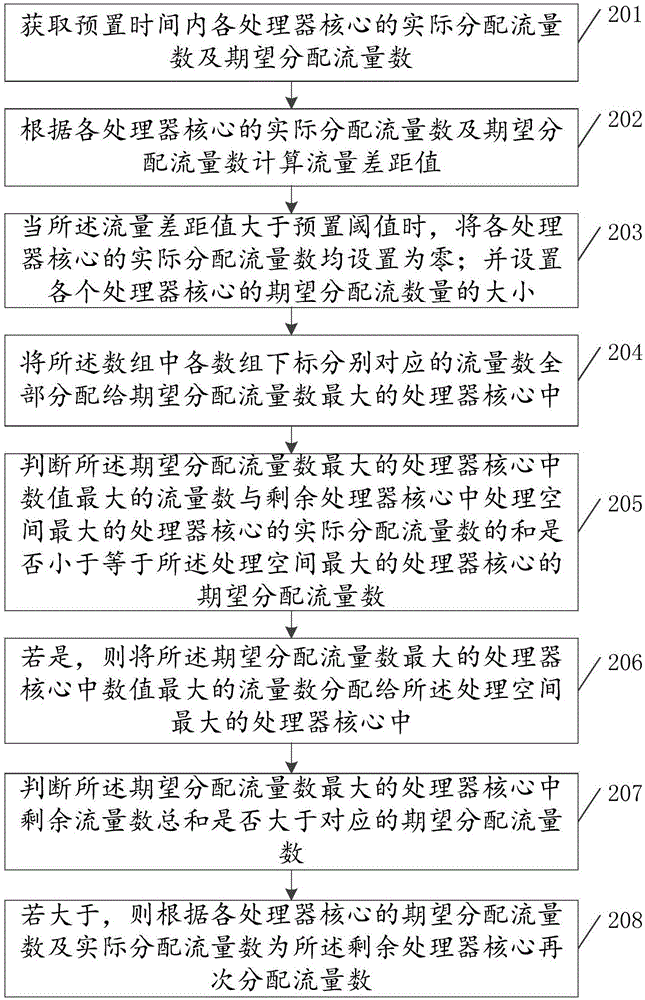 Resource allocation method and device