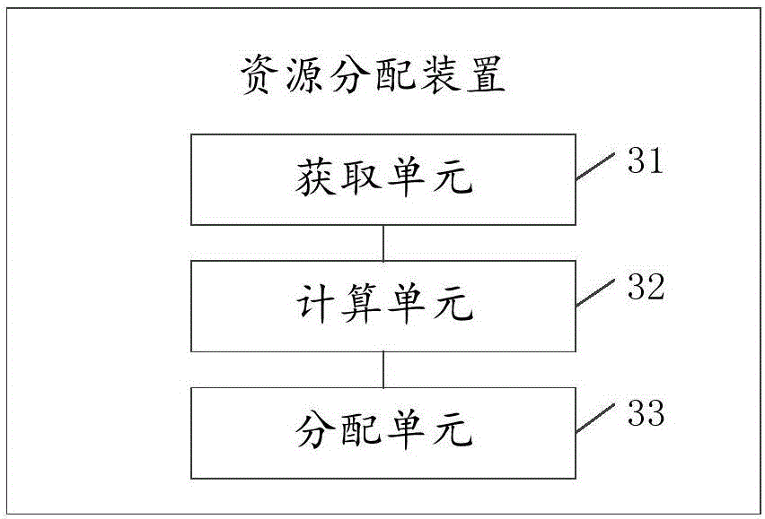 Resource allocation method and device