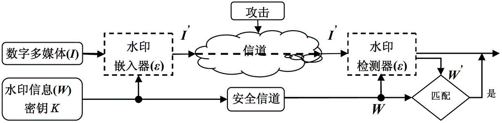 Digital image watermark method based on visual attention mechanism