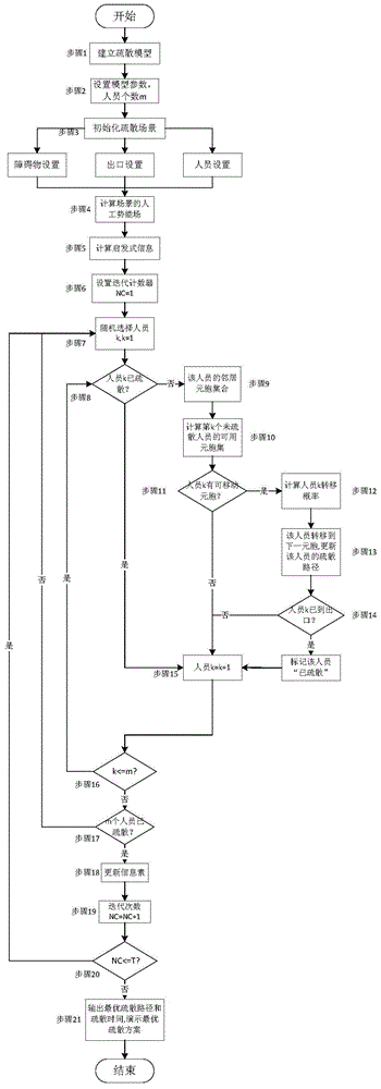 Indoor evacuation simulating optimization method based on potential energy driving cellular ant colony algorithm