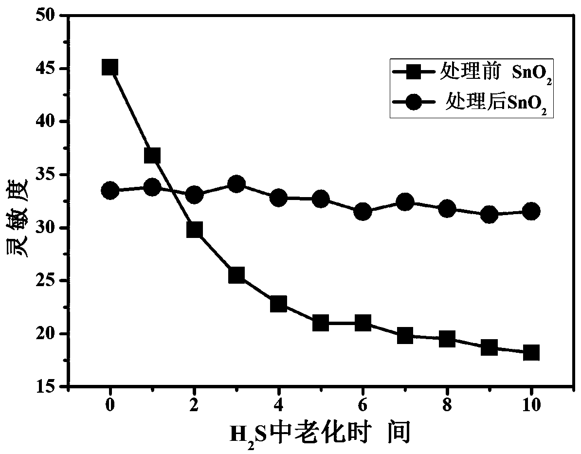 Method for improving stability of hydrogen sulfide-sensitive tin dioxide gas sensor material