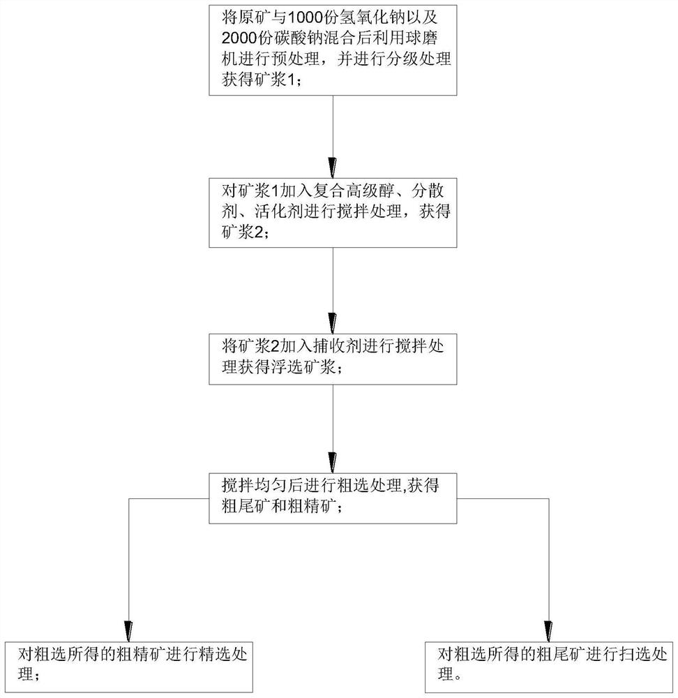 Beneficiation process of high-carbon high-oxidation micro-fine particle gold ore