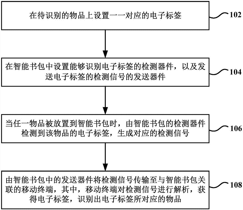 Electronic tag based object identification method, device and system