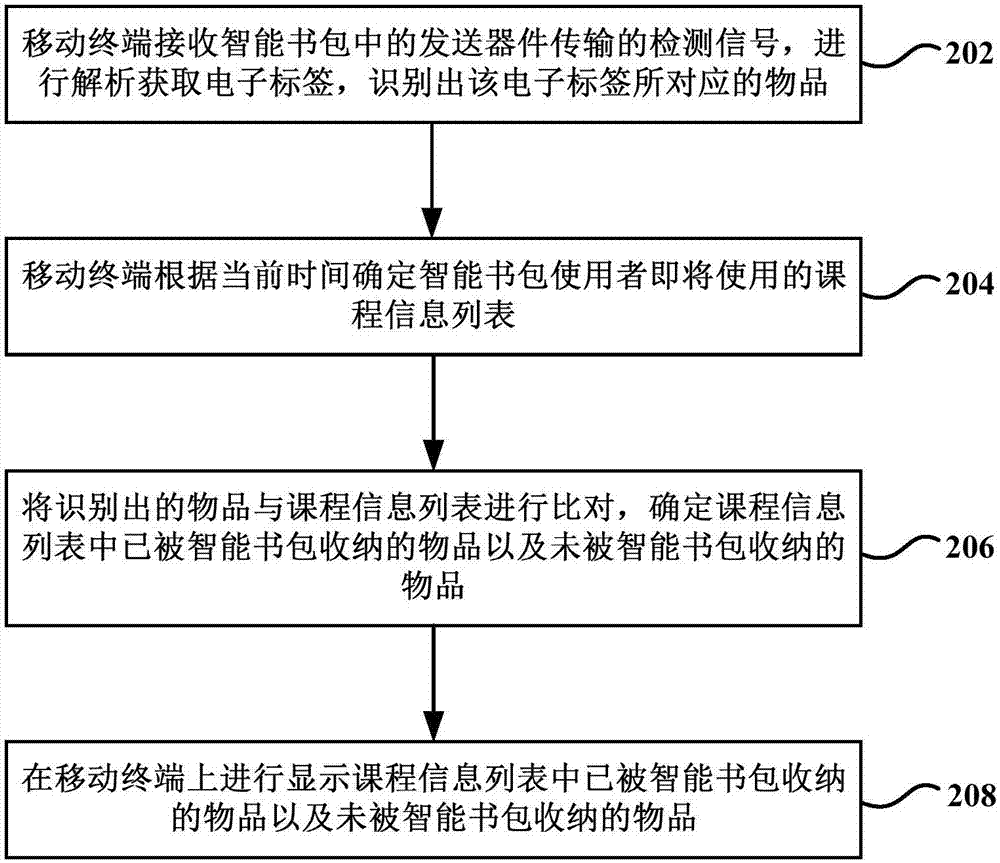 Electronic tag based object identification method, device and system