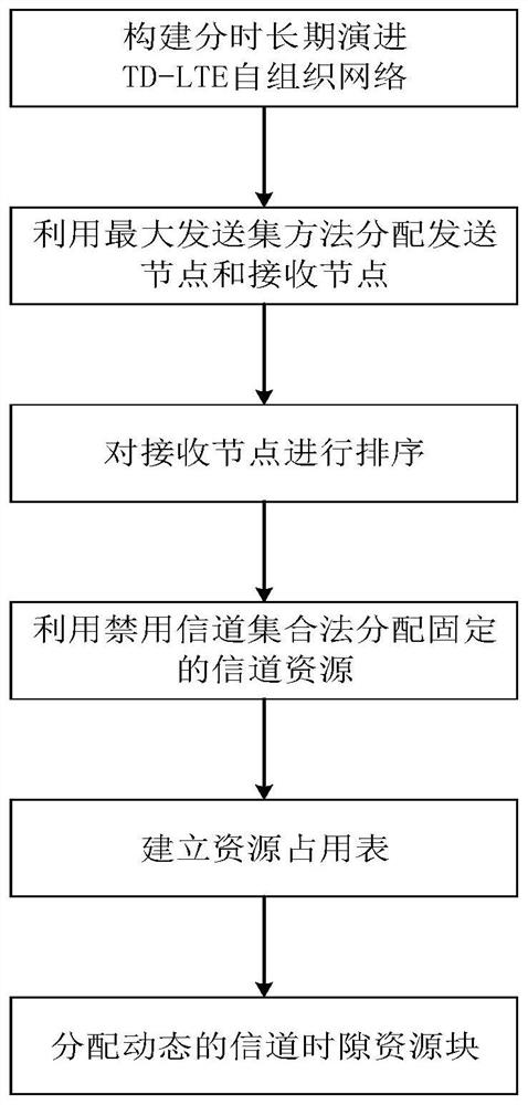 Resource scheduling method based on td-lte self-organizing network