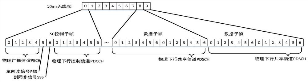 Resource scheduling method based on td-lte self-organizing network