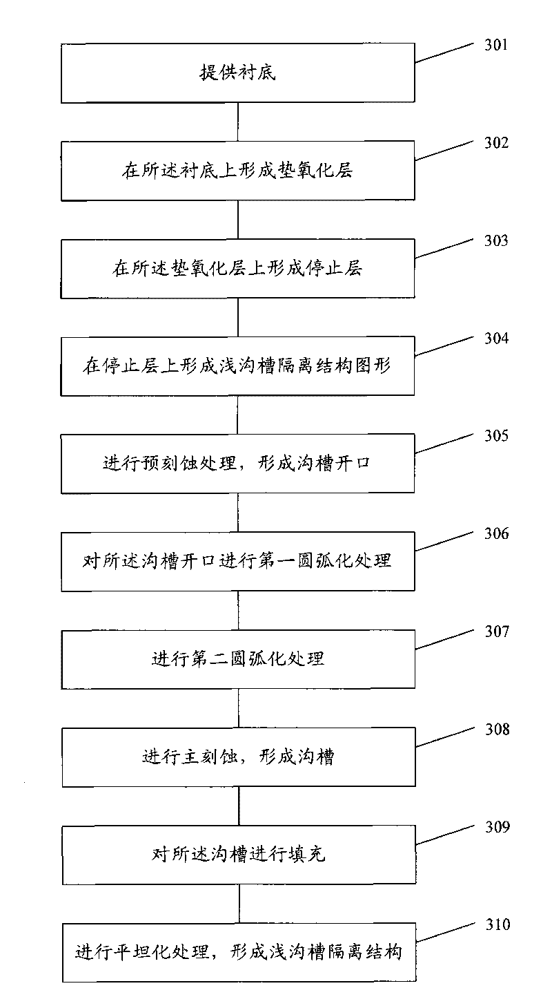 Method for making shallow groove insolation structure