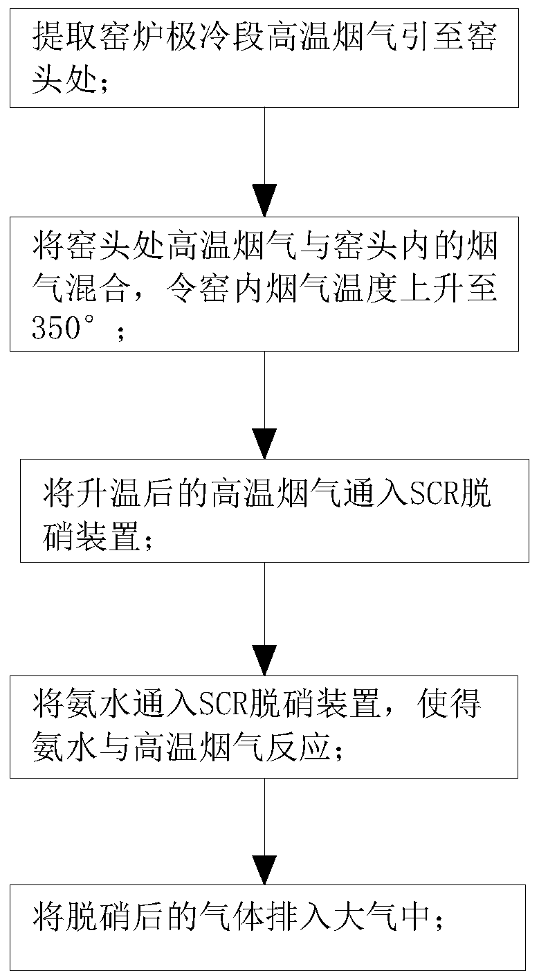 A kiln scr denitrification process