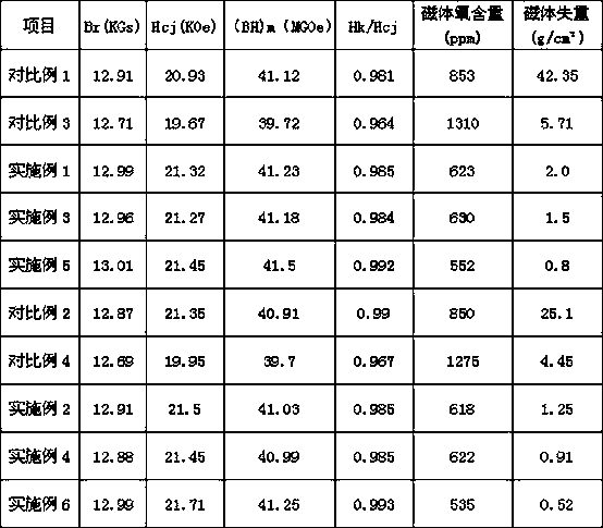 Preparation method of high-corrosion-resistance sintered neodymium-iron-boron magnet