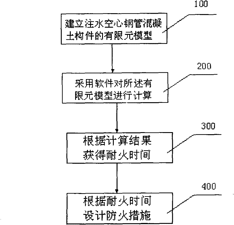 Fireproof performance evaluation method of concrete member of water-injection hollow steel pipe and application