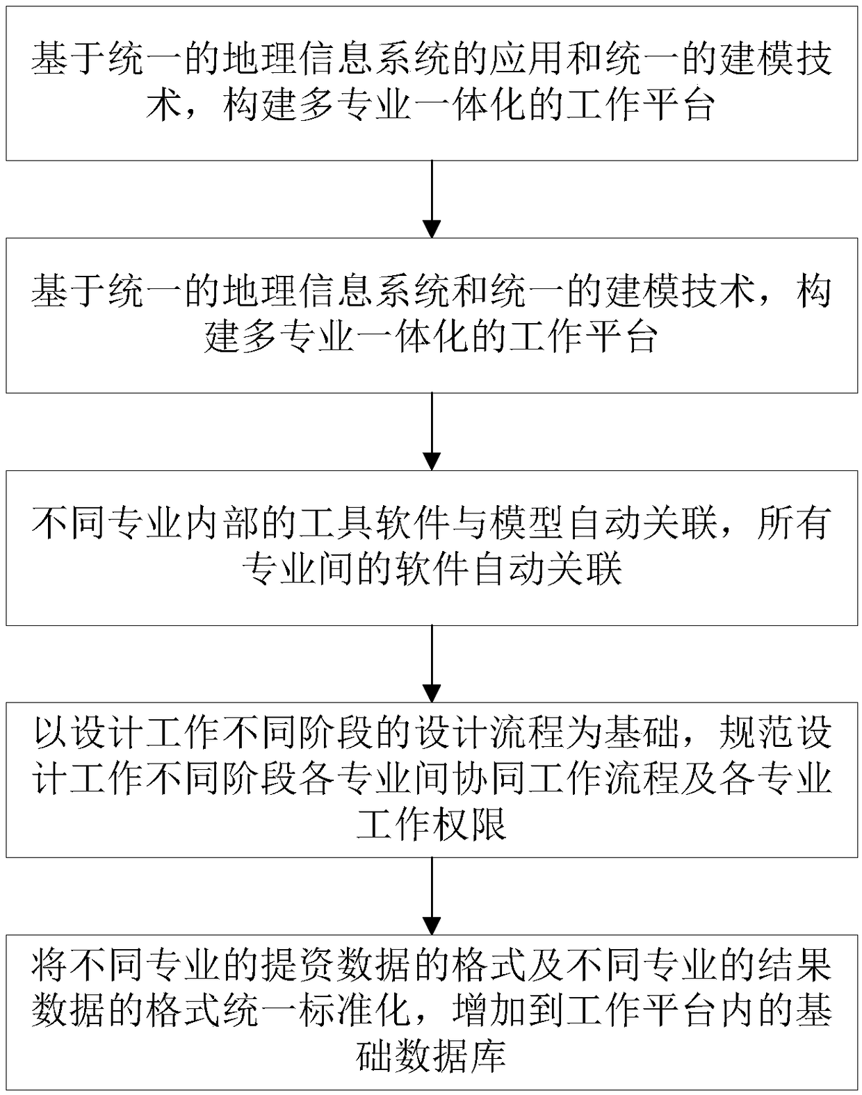 Digitized collaborative design method of ultra-high voltage transmission line