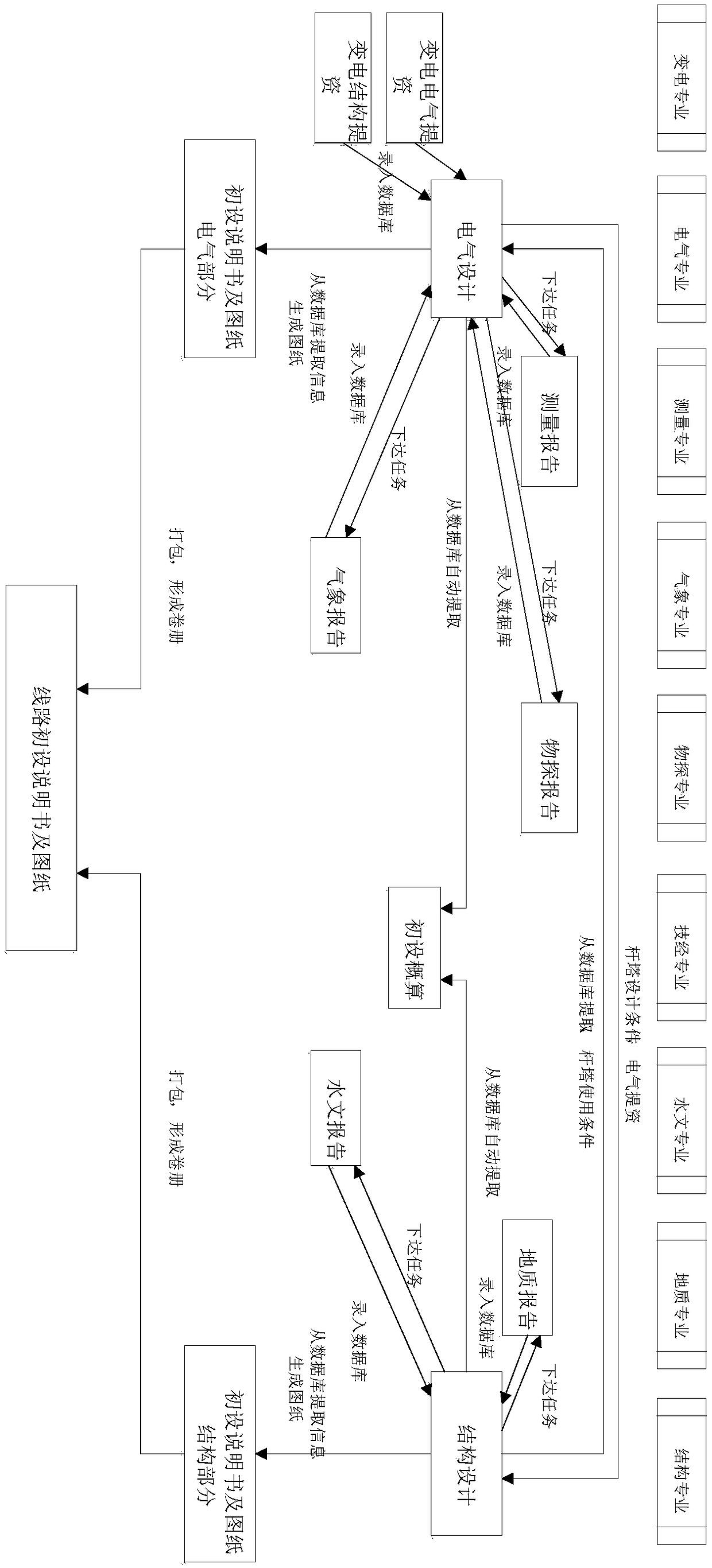 Digitized collaborative design method of ultra-high voltage transmission line