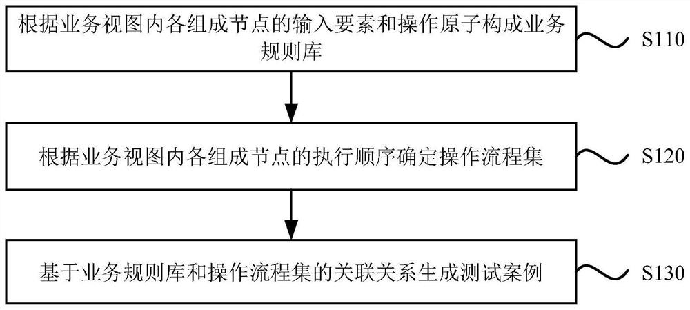 Test case generation method and device, electronic equipment and storage medium