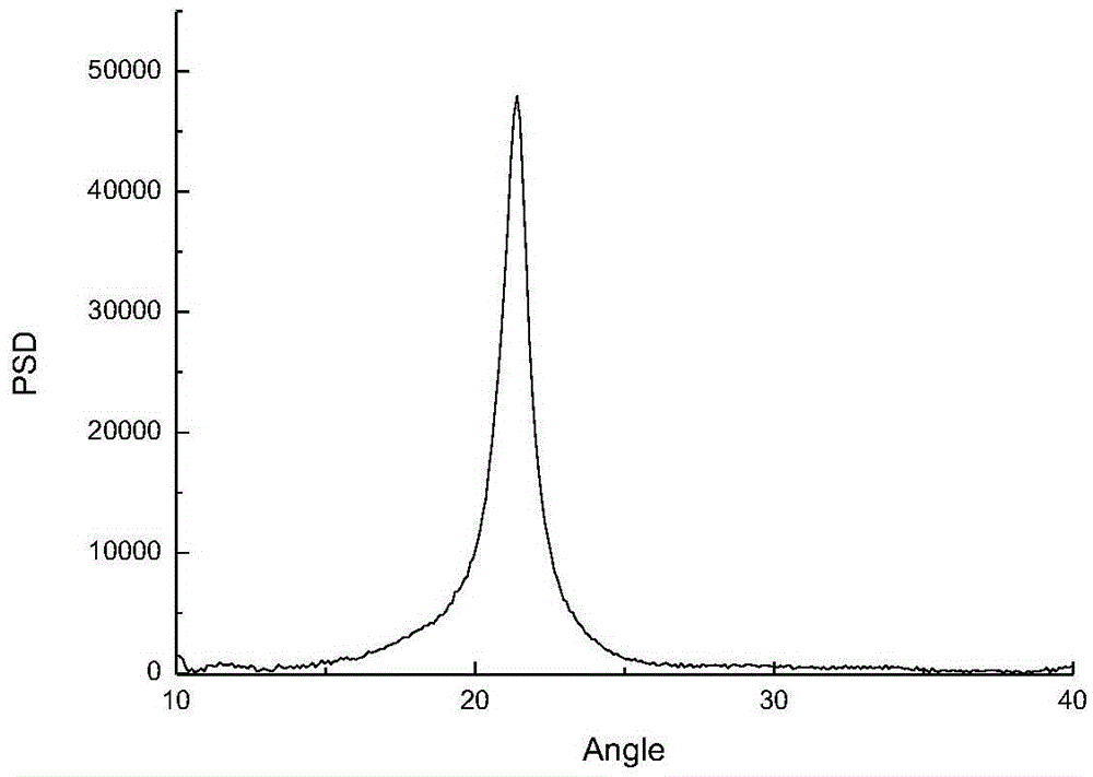 Polycarbonate material and preparation method thereof