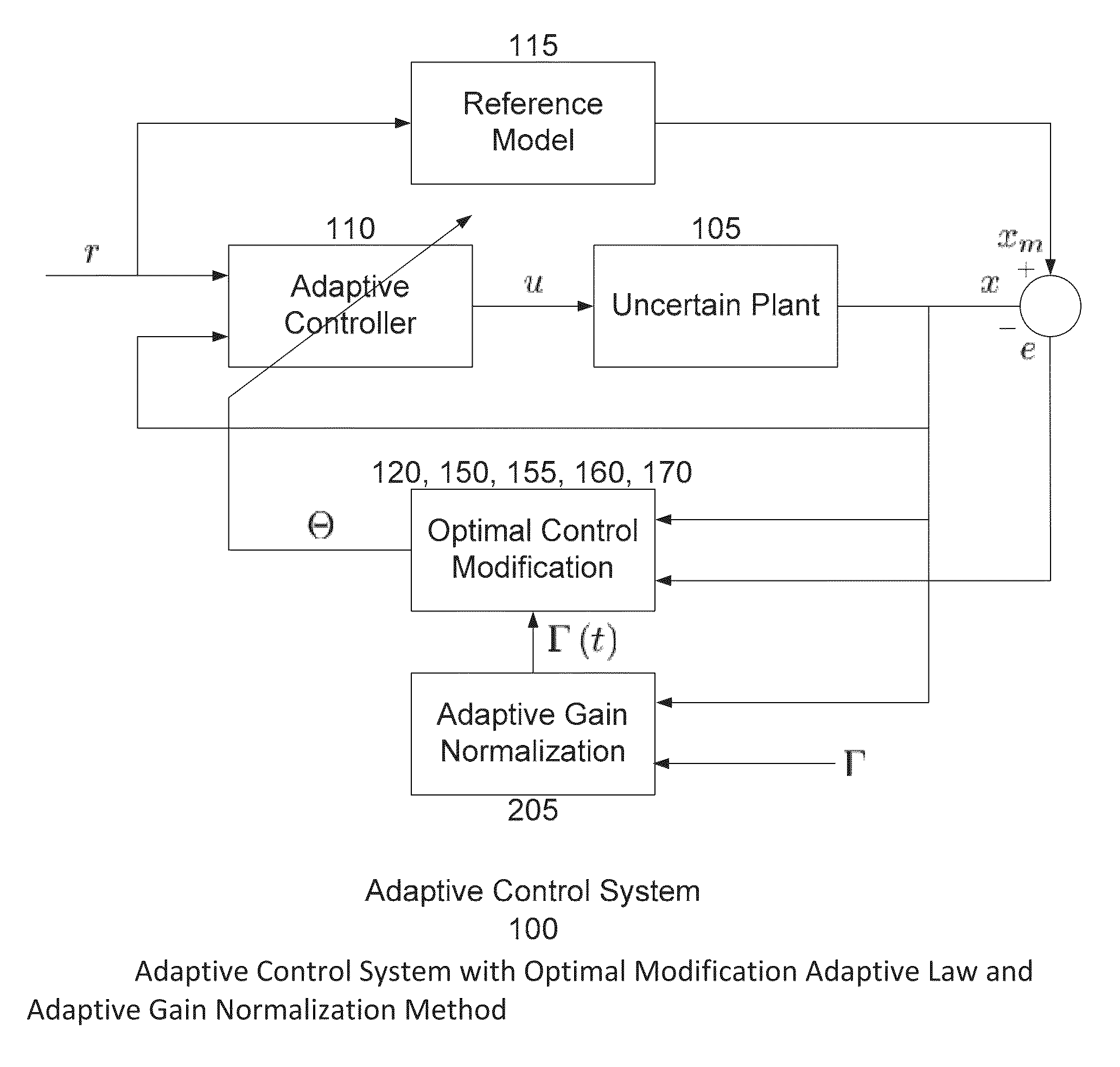 Control systems with normalized and covariance adaptation by optimal control modification