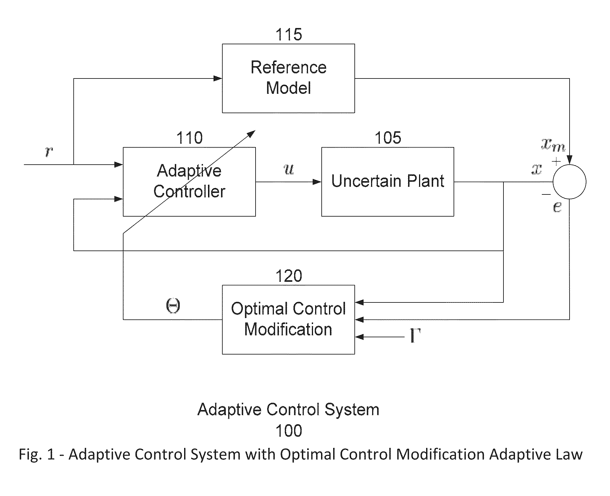 Control systems with normalized and covariance adaptation by optimal control modification