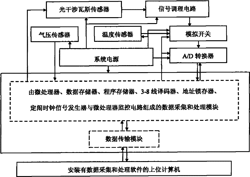 Gas density intelligent test system and method