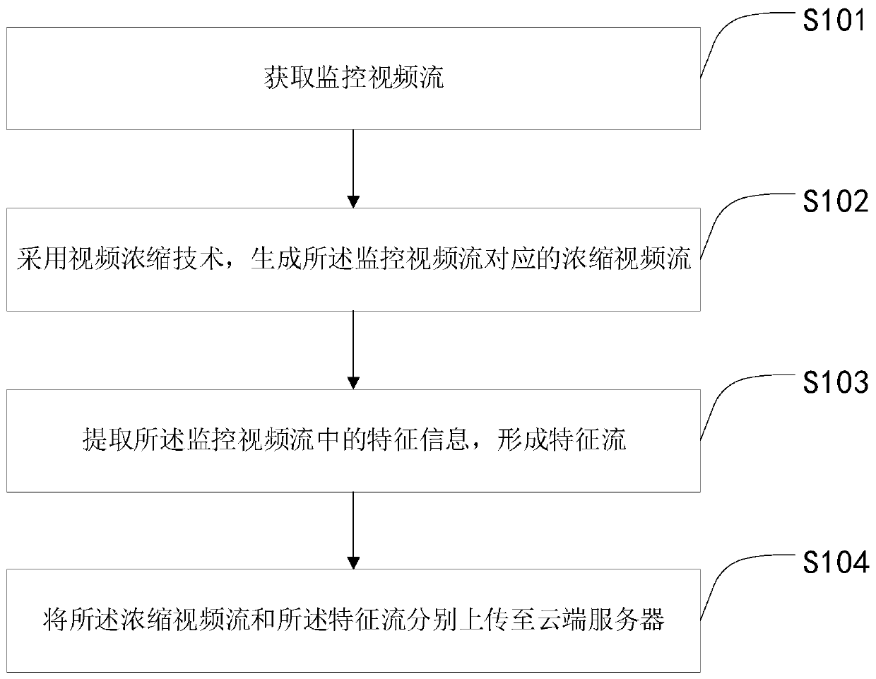 Synchronous transmission control method for digital retina video stream and characteristic stream