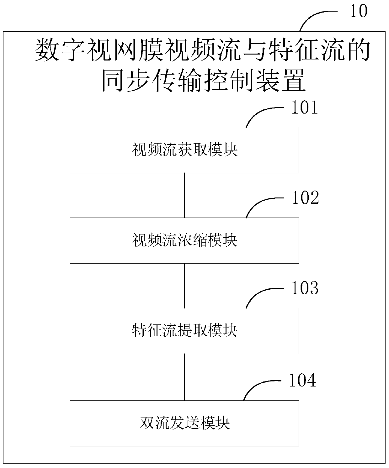 Synchronous transmission control method for digital retina video stream and characteristic stream