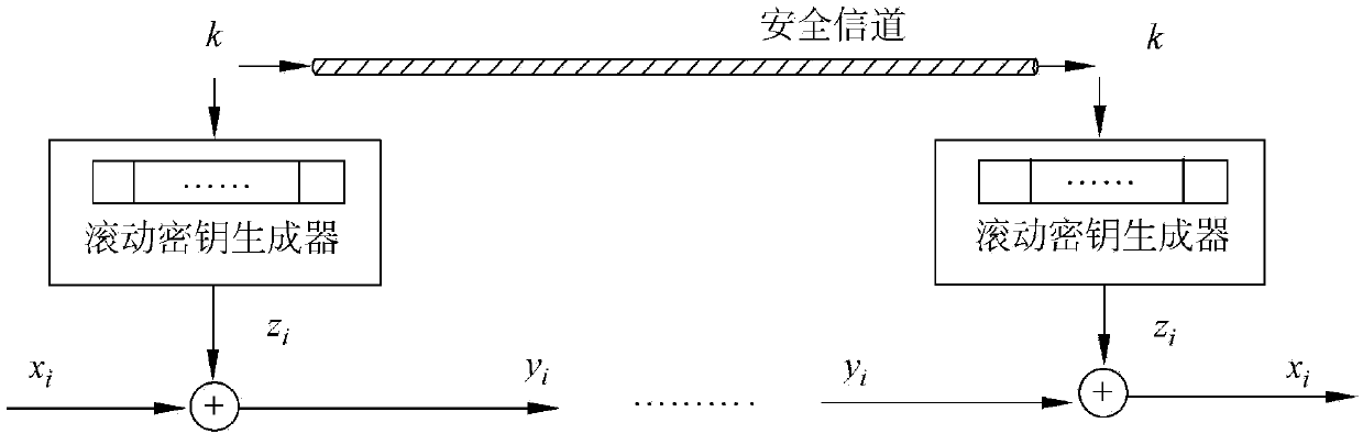 Four Nonlinearly Driven Lightweight Stream Cipher Encryption Methods