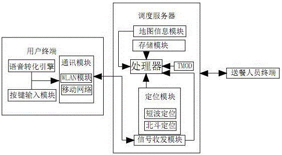 Computer scheduling control system and method for food deliver person