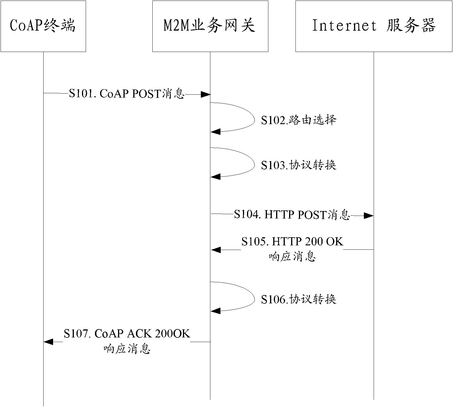 Method and device for delivering M2M (machine to machine) service messages