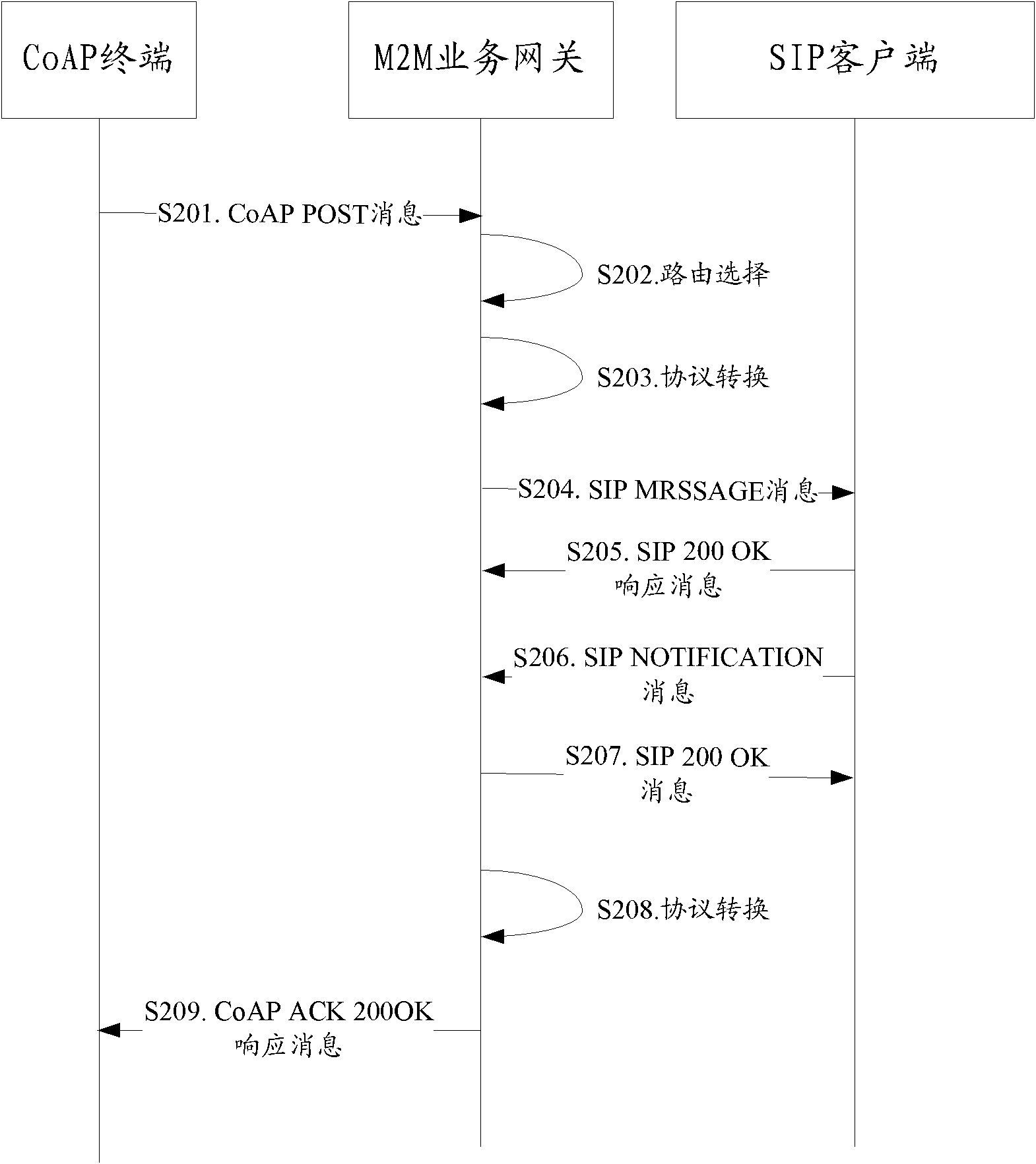 Method and device for delivering M2M (machine to machine) service messages