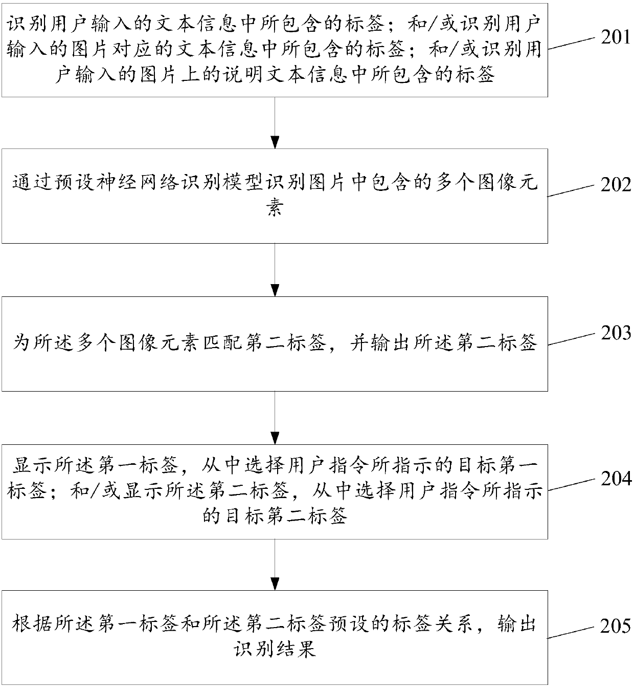 Method and device for recognizing picture by combining text and picture