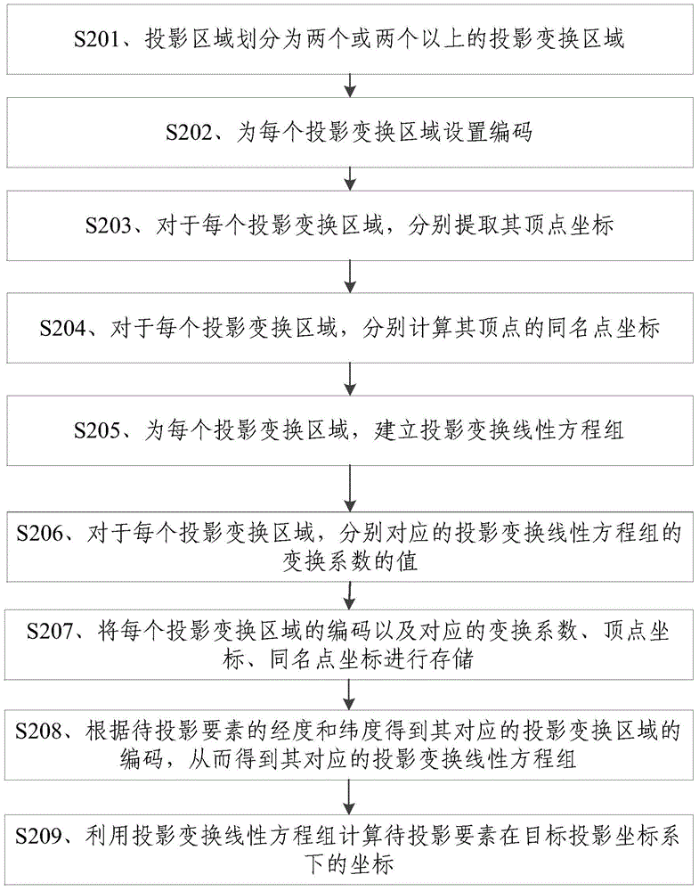 Geographical coordinate projection transformation method