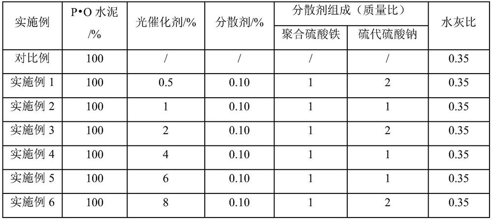 Photocatalytic cement-based material