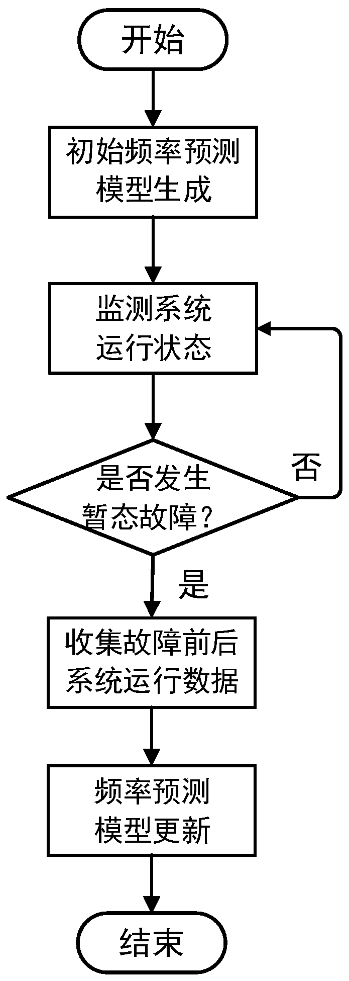 Power system transient frequency prediction model updating method based on data inheritance idea