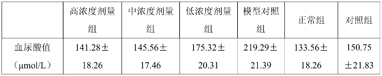 Medical composition for preventing and treating gout and preparation method and application of medical composition