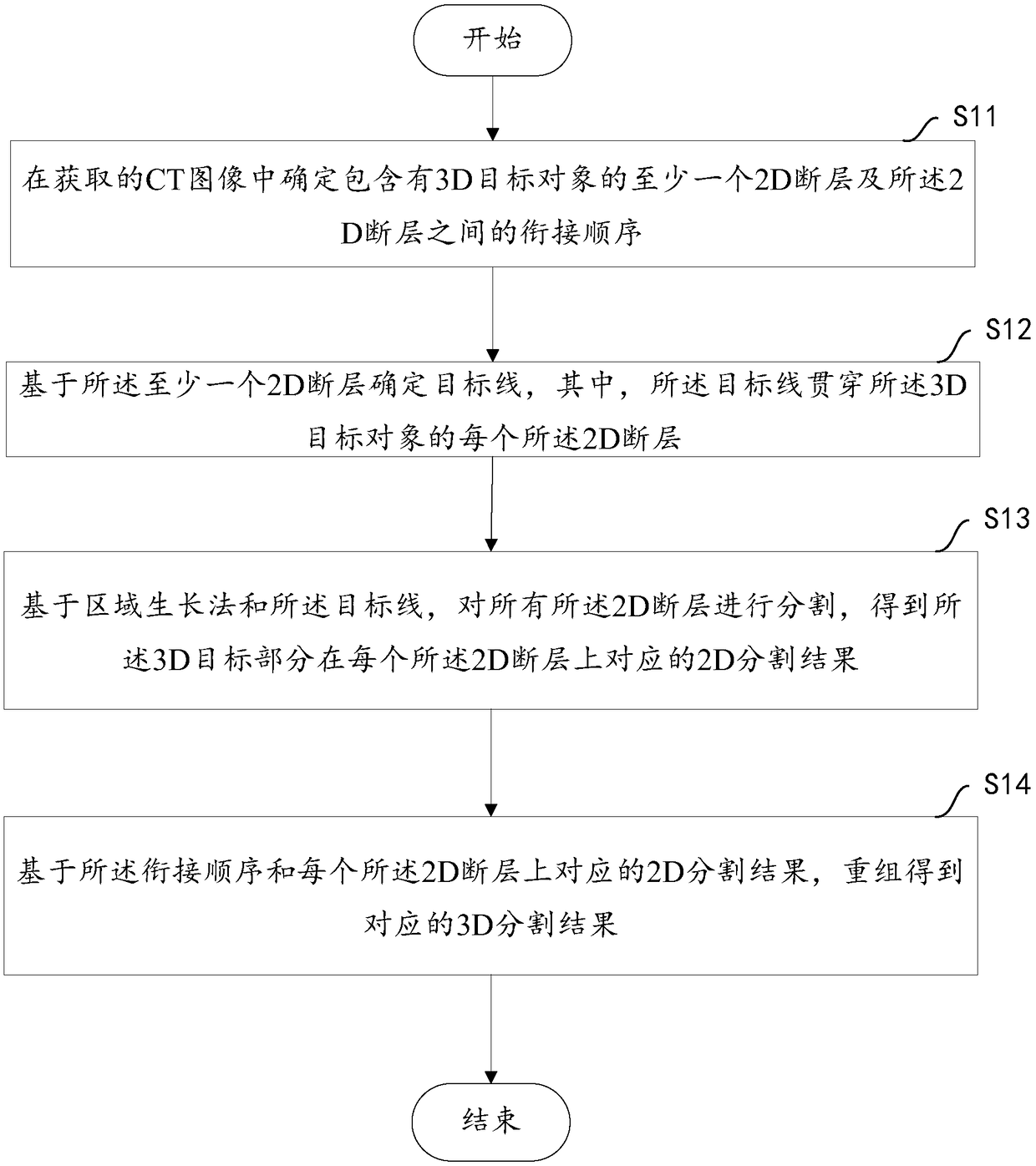 Image segmentation method based on 3D voxel data image and equipment