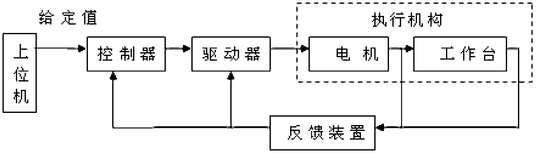 Single-axis movement control system for industrial CT (computed tomography)